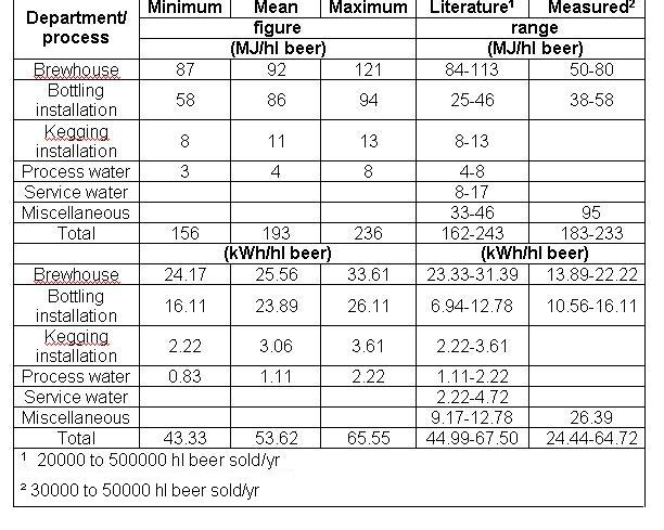 Heat consumption for different brewery processes.jpg