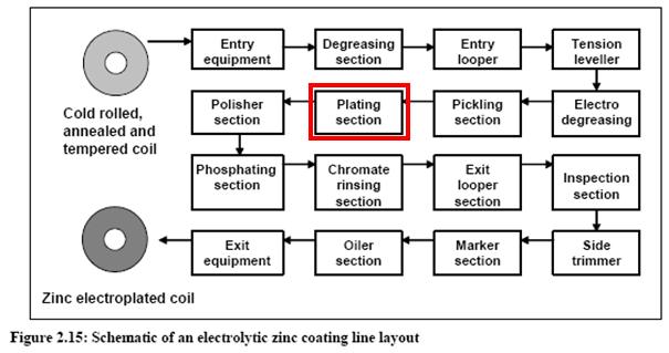 Plating zinc and zinc alloy flowsheet2.jpg