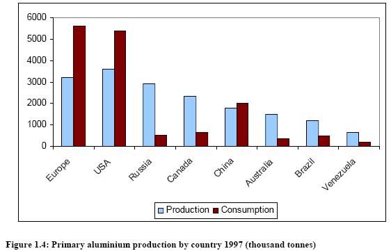 Primary aluminium production,1997.jpg