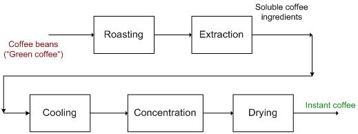 Flowsheet of instant coffee production, figure1.jpg