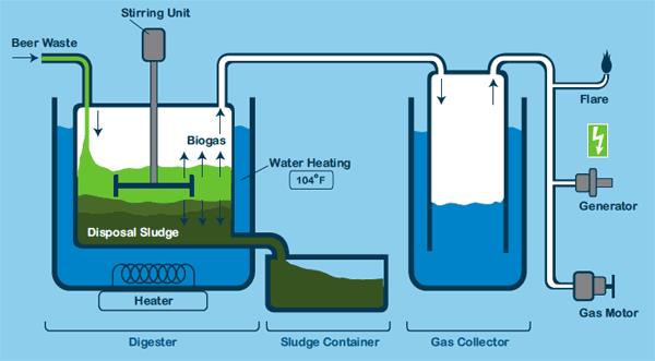 File:BiogasProduction.jpg