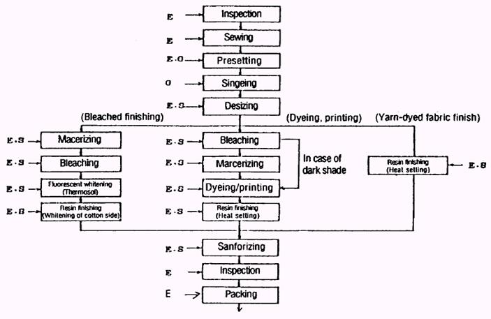 Typical dyeing processes and energy use for cotton fabric1.jpg