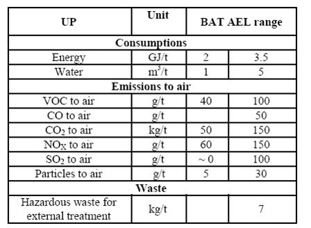BAT associated emission and consumption levels for the production of UP.jpg