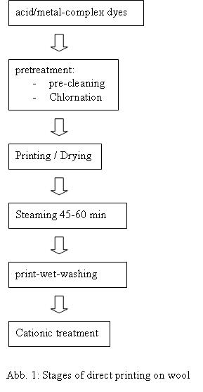 Stages of direct printing on wool.jpg