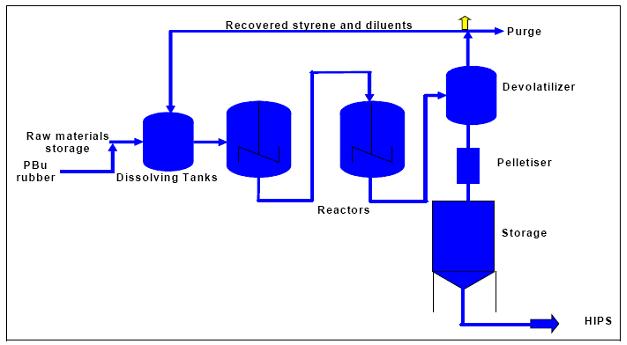polybutadiene manufacturing process