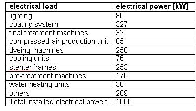 Electrical power of certain loads-Kufner Textilwerke (Germany).jpg