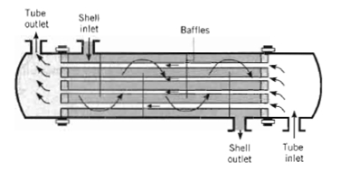 Shell and tubes heat exchanger.jpg