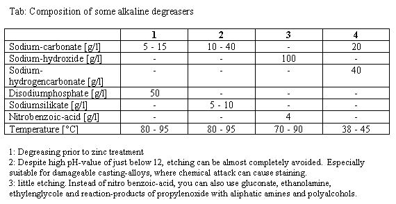 Composition of some alkaline degreasers.jpg