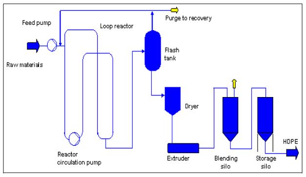 Production Of Polyethylene Flow Chart