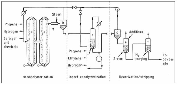 Flow diagram of the Spheripol polypropylene process1.jpg