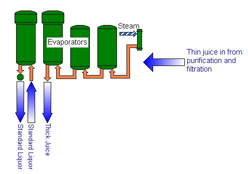Sugar evaporation process.jpg