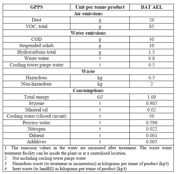BAT associated emission and consumption levels (BAT AEL) for the production of GPPS.jpg