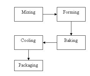 Biscuits production1.JPG