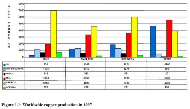 File:Worldwide copper production.jpg