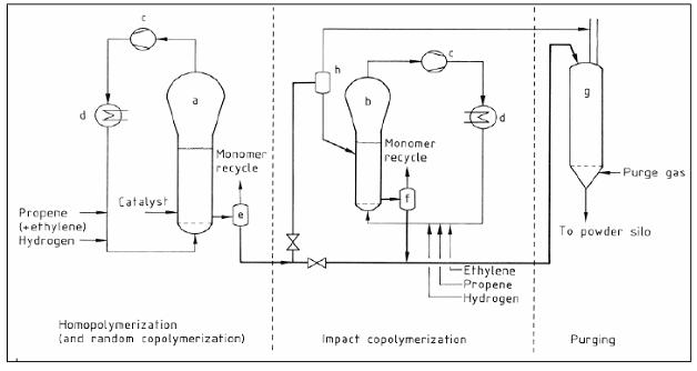 Flow diagram of the polypropylene fluidised bed gas phase process1.jpg