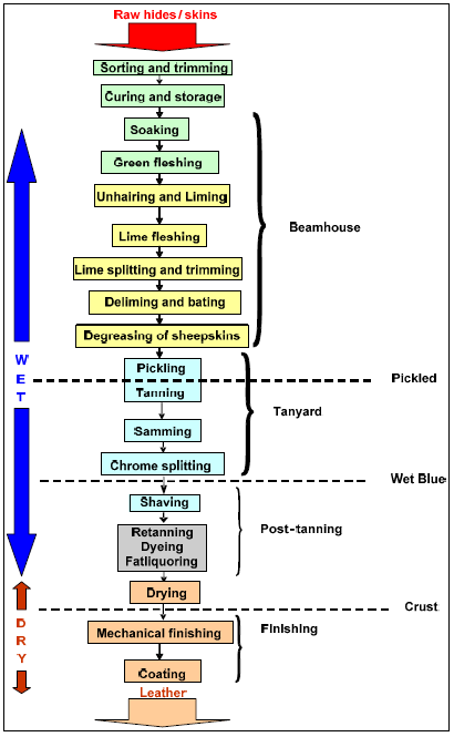 Leather Tanning Process Flow Chart
