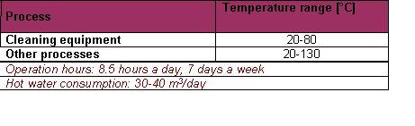 Temperature ranges of the process medium and other parameters in the Alpino dairy.jpg