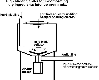 Ice Cream Manufacturing Process Flow Chart