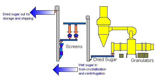 File:Sugar drying process.jpg