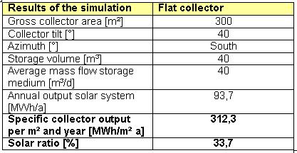 Performance of the simulated solar plant-FSB Fässer.jpg