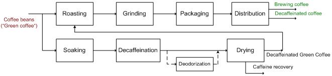 Decaffeinated coffee, figure1.jpg
