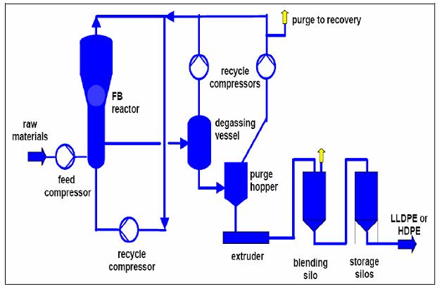Production Of Polyethylene Flow Chart