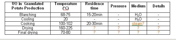 Temperature ranges, granulated potatoes, table1.jpg