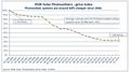 BSW-Solar Photovoltaik-Preisindex.jpg